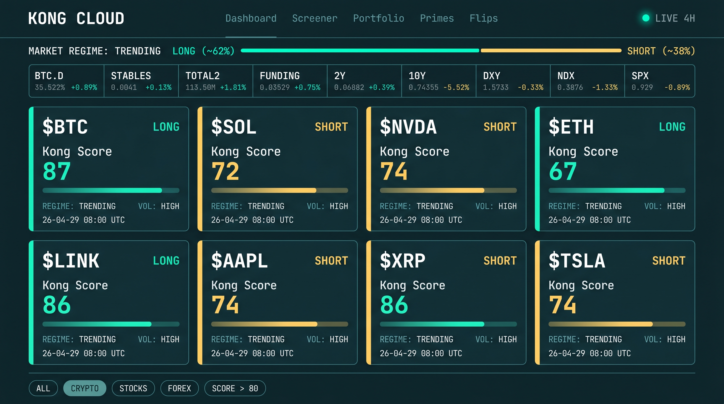 Kong Cloud dashboard preview — market regime bar, macro context tiles, and a grid of Prime cards with Kong Score grades